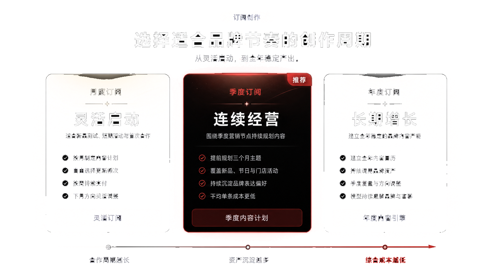 订阅创作方案：月度订阅、季度订阅与年度订阅的完整方案图
