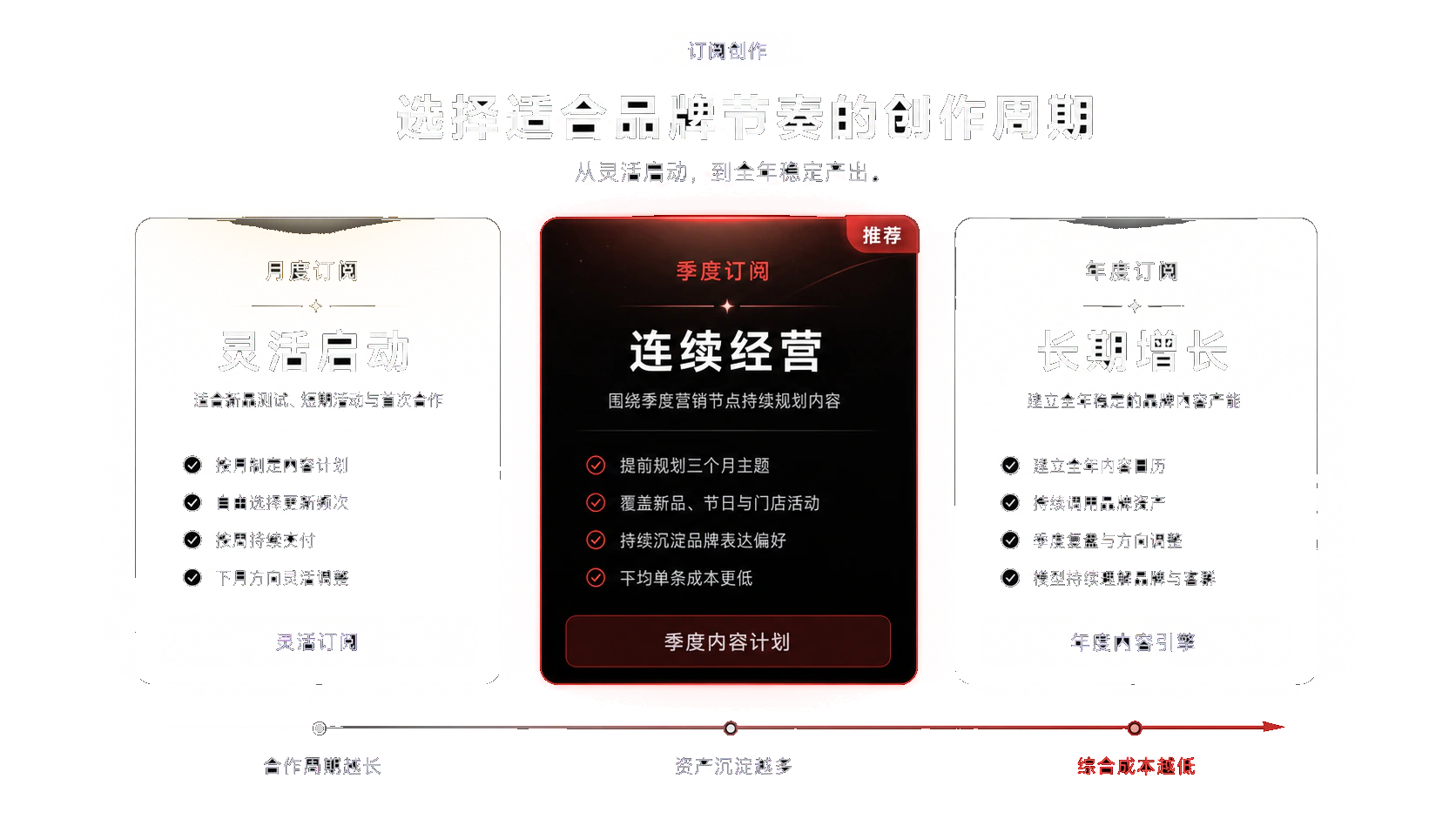 订阅创作方案：月度订阅、季度订阅与年度订阅的完整方案图